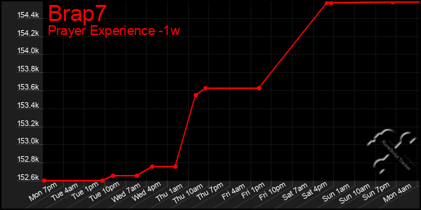 Last 7 Days Graph of Brap7