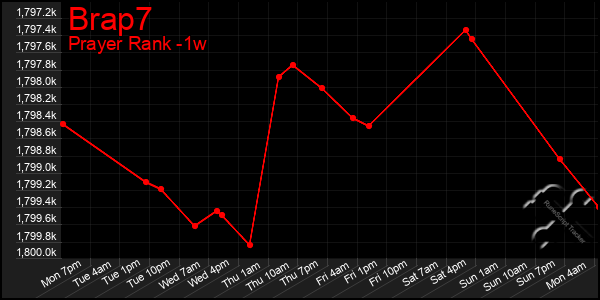 Last 7 Days Graph of Brap7