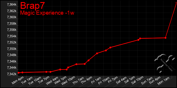 Last 7 Days Graph of Brap7