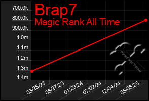 Total Graph of Brap7