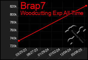 Total Graph of Brap7