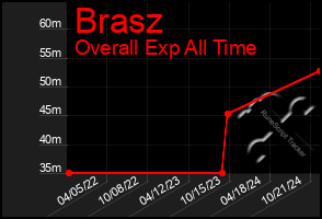 Total Graph of Brasz