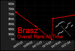 Total Graph of Brasz