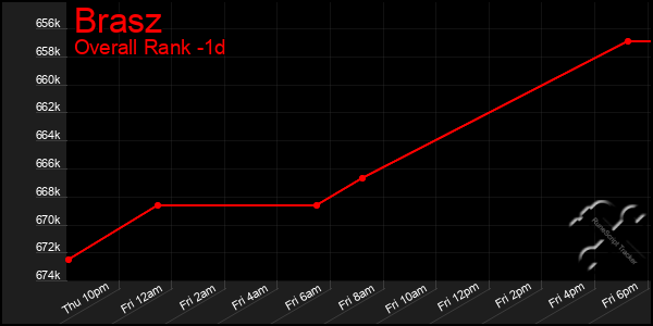 Last 24 Hours Graph of Brasz