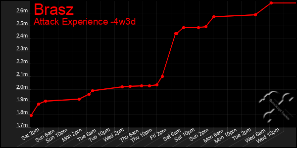 Last 31 Days Graph of Brasz