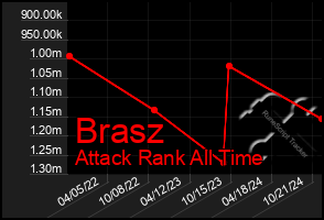 Total Graph of Brasz