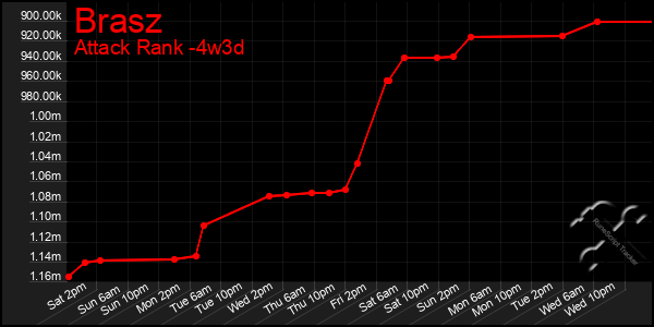 Last 31 Days Graph of Brasz