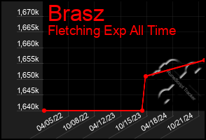 Total Graph of Brasz