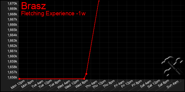 Last 7 Days Graph of Brasz