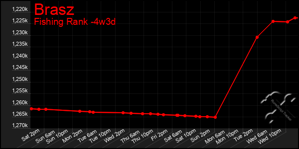 Last 31 Days Graph of Brasz