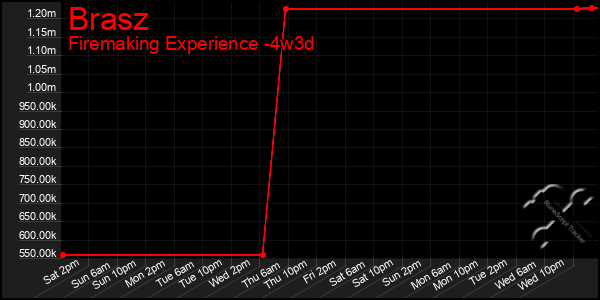 Last 31 Days Graph of Brasz