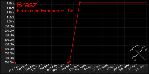 Last 7 Days Graph of Brasz