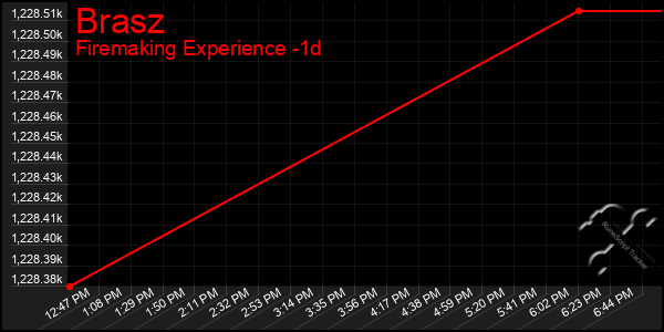 Last 24 Hours Graph of Brasz