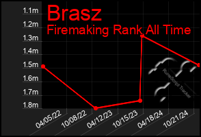 Total Graph of Brasz