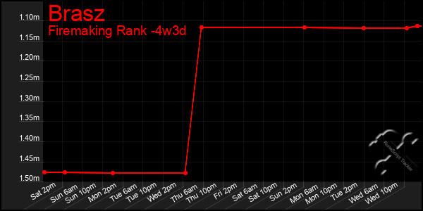 Last 31 Days Graph of Brasz