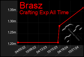 Total Graph of Brasz