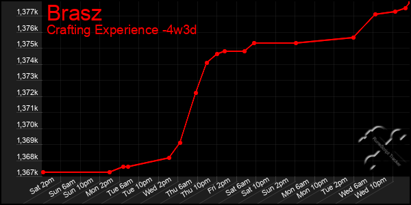 Last 31 Days Graph of Brasz