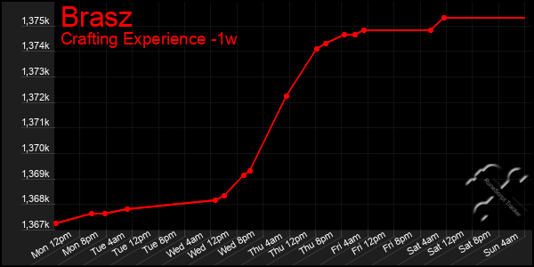 Last 7 Days Graph of Brasz