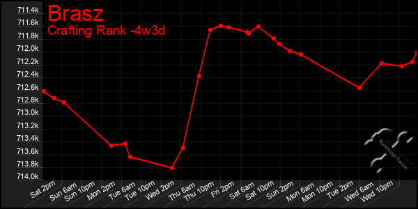 Last 31 Days Graph of Brasz