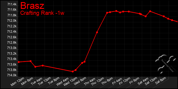 Last 7 Days Graph of Brasz