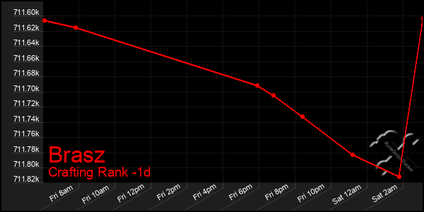 Last 24 Hours Graph of Brasz