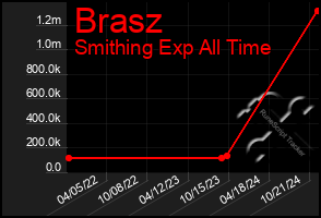 Total Graph of Brasz