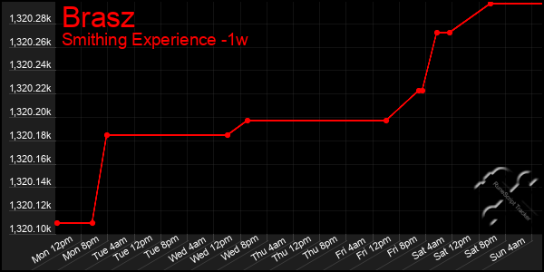 Last 7 Days Graph of Brasz