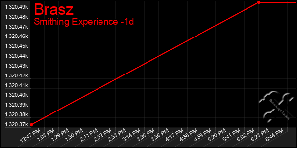 Last 24 Hours Graph of Brasz