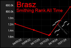 Total Graph of Brasz