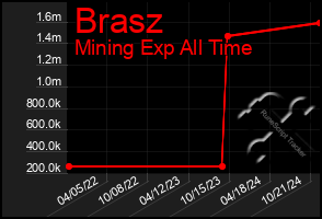 Total Graph of Brasz