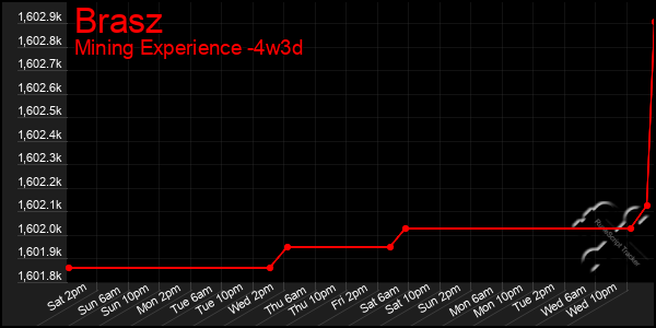 Last 31 Days Graph of Brasz