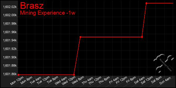 Last 7 Days Graph of Brasz