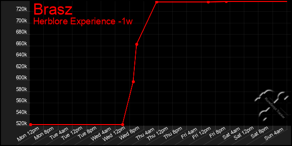 Last 7 Days Graph of Brasz