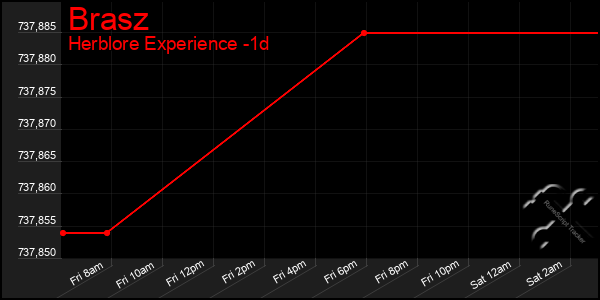 Last 24 Hours Graph of Brasz