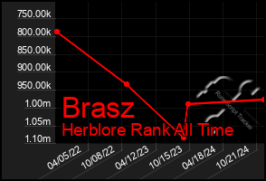 Total Graph of Brasz