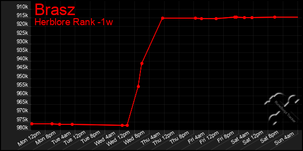 Last 7 Days Graph of Brasz