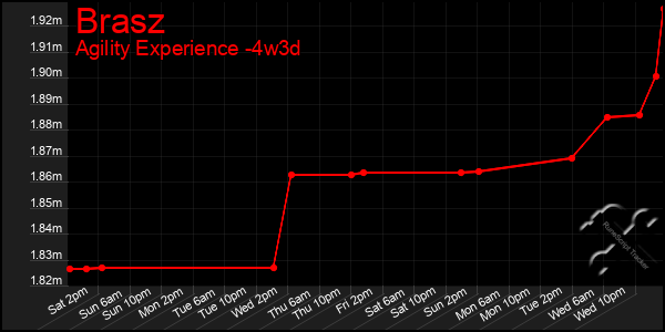 Last 31 Days Graph of Brasz