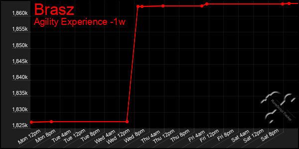 Last 7 Days Graph of Brasz