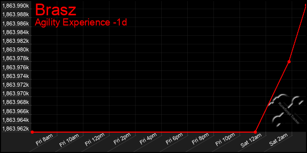 Last 24 Hours Graph of Brasz