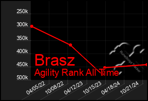 Total Graph of Brasz