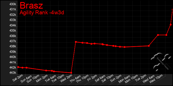 Last 31 Days Graph of Brasz