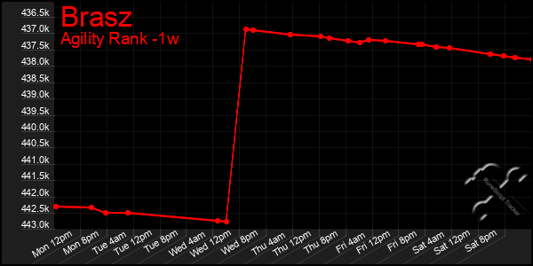 Last 7 Days Graph of Brasz