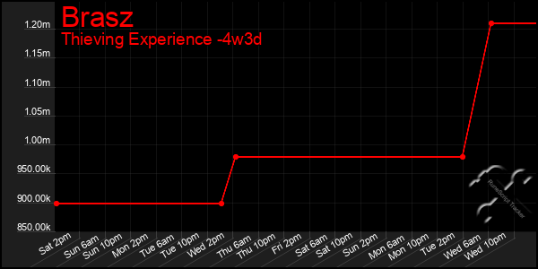 Last 31 Days Graph of Brasz