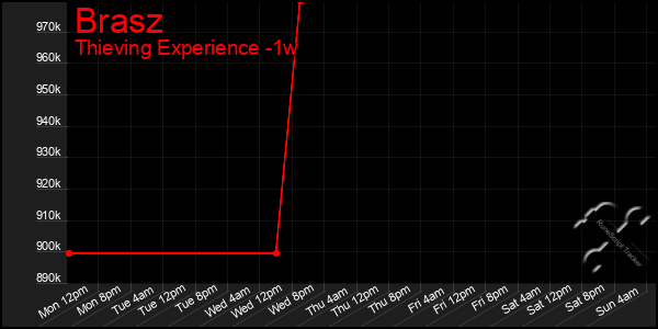 Last 7 Days Graph of Brasz