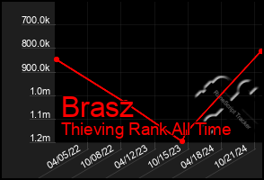 Total Graph of Brasz