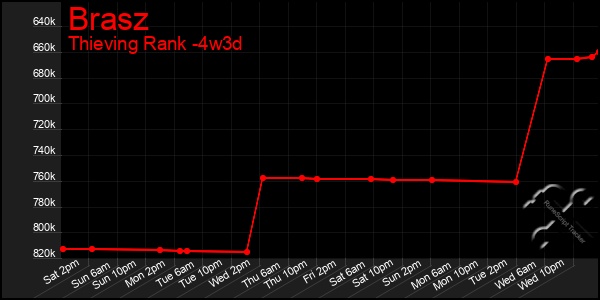 Last 31 Days Graph of Brasz