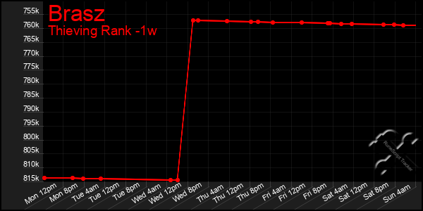 Last 7 Days Graph of Brasz