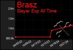 Total Graph of Brasz