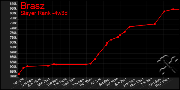 Last 31 Days Graph of Brasz