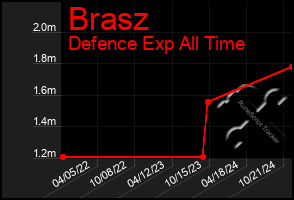 Total Graph of Brasz